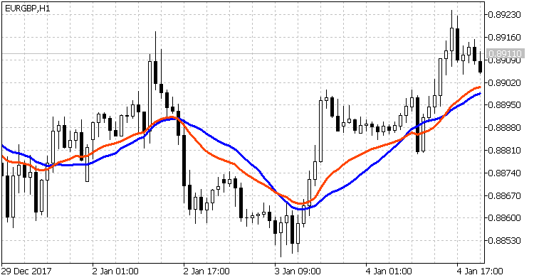 Mcginley Dynamic Indicator Chart