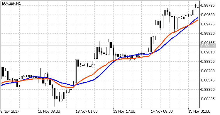 Mcginley Dynamic Indicator Chart