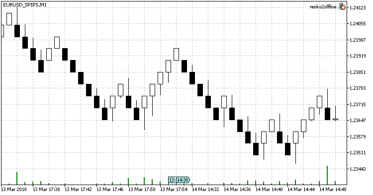 Renko 2.0 Offline: 5 Pips-Kerzen