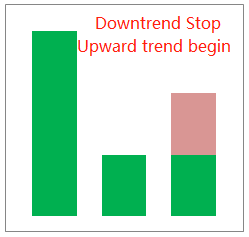 Figura 4: Inversão do sinal de tendência de baixa
