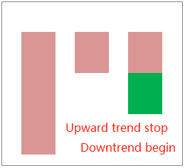 図3: 上昇トレンドシグナル反転