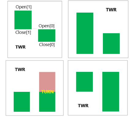 Figure 2: calculation principle of down trend