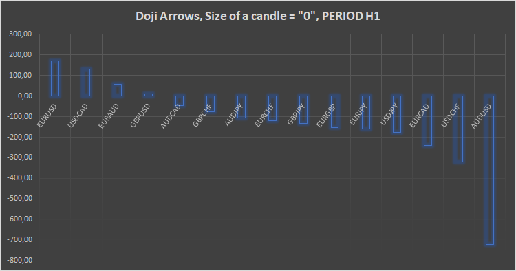 Doji Arrows, Size of a candle = "0"