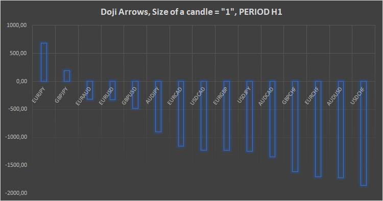 Doji Arrows, Size of a candle = "1"