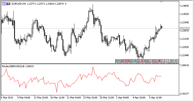 Рис.1. Индекс производительности GBPUSD