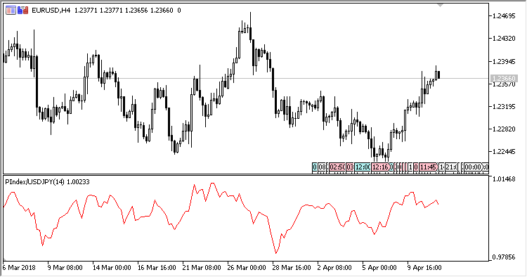 Fig. 2. Índice de productividad de USDJPY