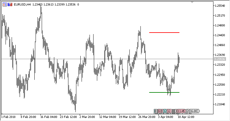 Рис.2. H4, Period = 3