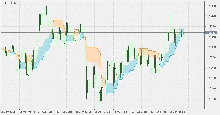 Free Download Of The 'Price Channel Stop' Indicator By 'Mladen.