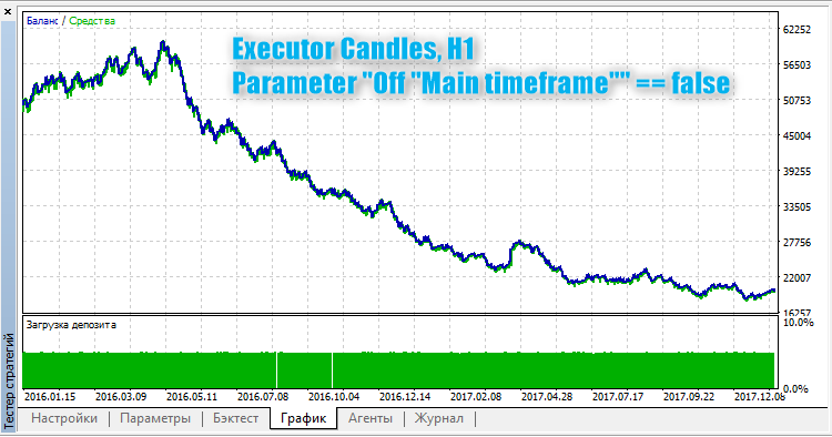 Executor Candles, H1, Off Main timeframe false