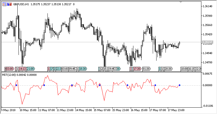 Fig.2 Calculation start time 12:00