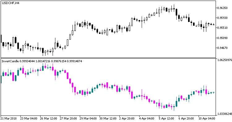 Free download of the 'InvertCandle' indicator by 'GODZILLA' for ...