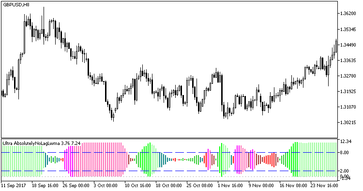 Рис.1 Индикатор UltraAbsolutelyNoLagLwma