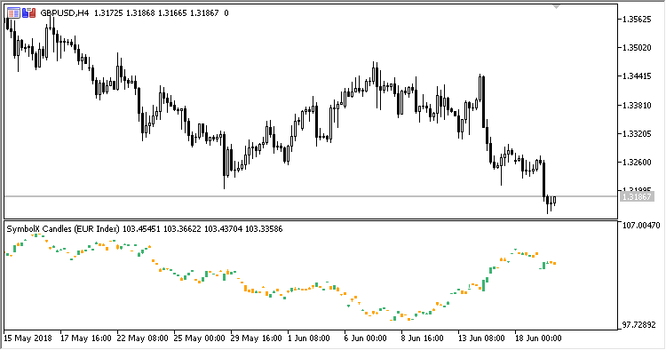 Fig 1. Índice EUR do SymbolX_Candle