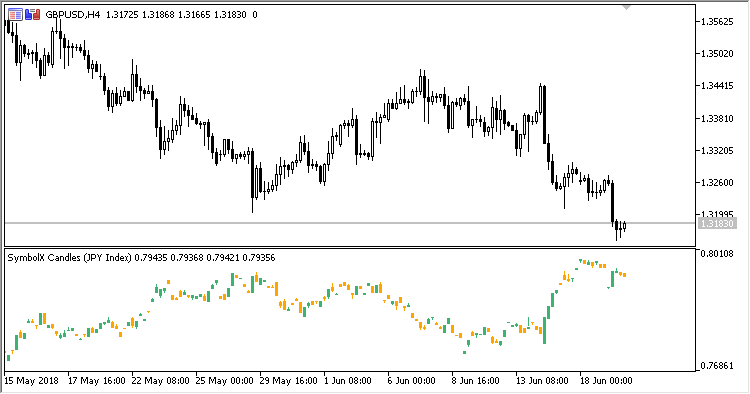 Рис.3. SymbolX_Candle индекс JPY