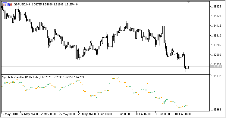 Рис.4. SymbolX_Candle индекс RUB