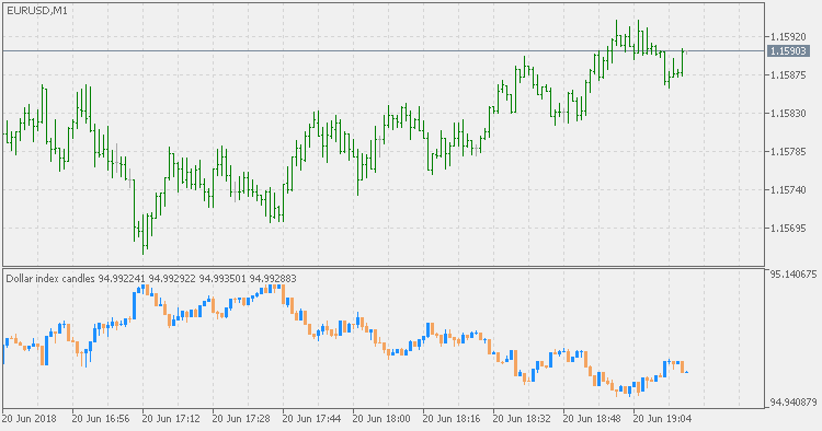 Dollar Index Live Chart In Mt4