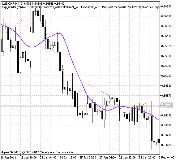 Fig. 1. The instances of history of deals on the chart.