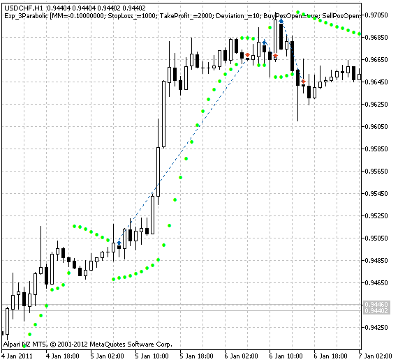 Fig. 1. The instances of history of deals on the chart.