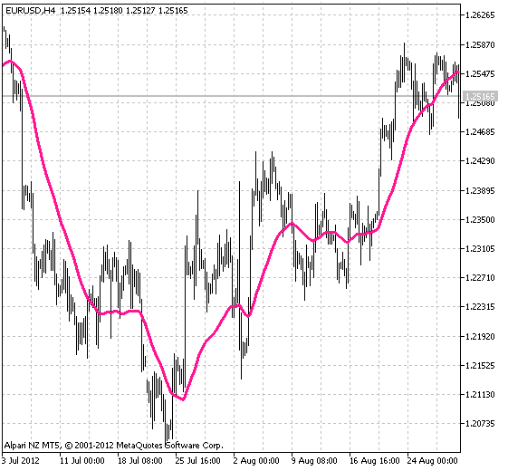 Fig.1 The 3rdGenXMA Indicator