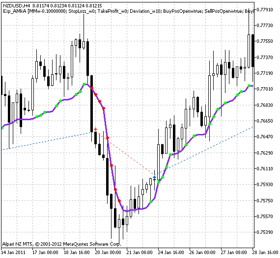 Fig. 1. The instances of history of deals on the chart.