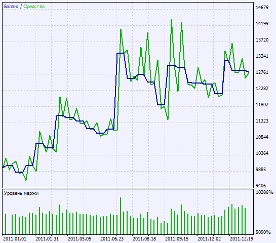 Fig. 2. Charts of testing results