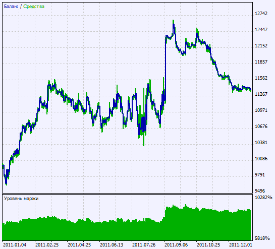 Fig. 2. Gráfico de resultados do teste