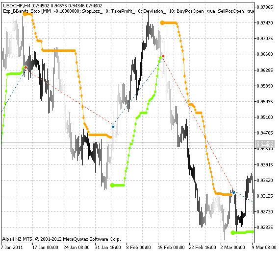 Fig. 1. Examples of deals on a chart