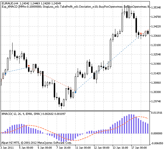 Fig. 1. The instances of history of deals on the chart.