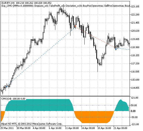 Fig. 1. Gráfico con algunas operaciones de ejemplo