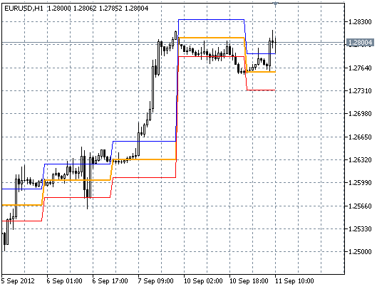 指标 ATR 开盘缩进在 EURUSD H1. 基准帧: D1