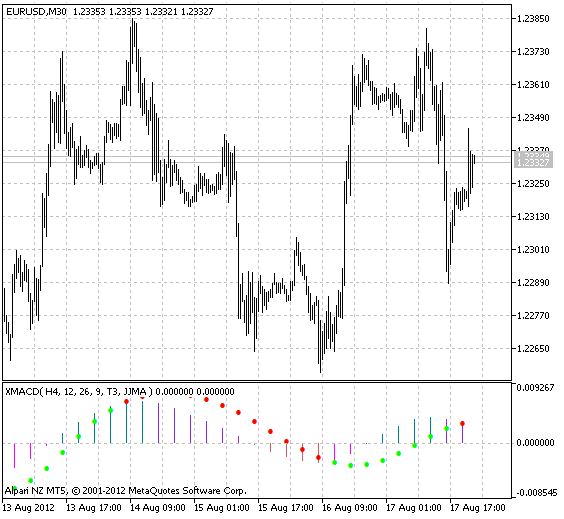 Fig.1. ColorXMACD_HTF mit ReDraw = false