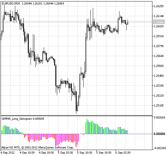 Рис.1 Индикатор GMMA_Long_Gistogram