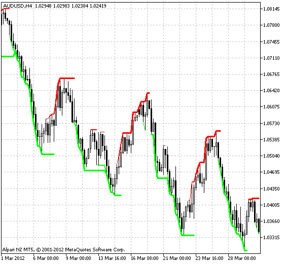 Fig.1 The Gann_Multi_Trend Indicator 