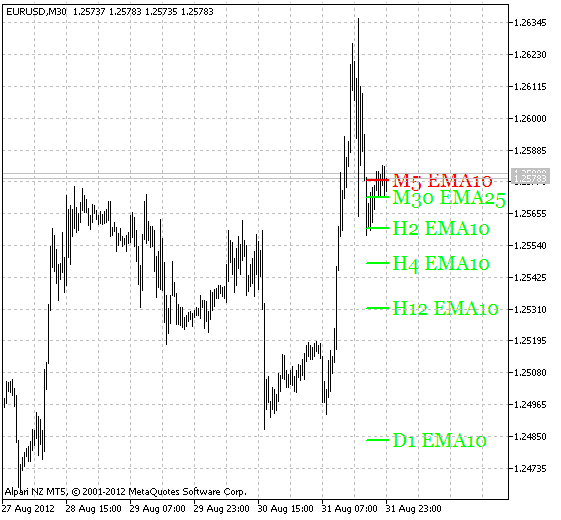 Рис.1 Индикатор MultiLineMovingAverage