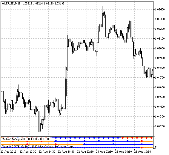 Fig.1 El indicador MultiX2MASignal