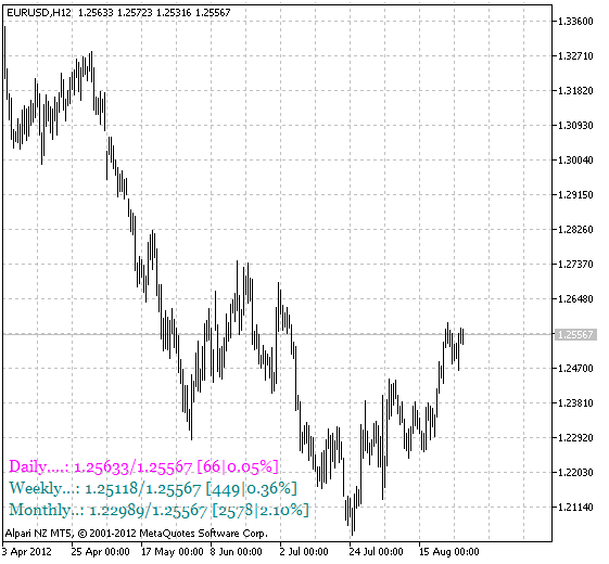 Fig.1 The PercentInfo Indicator