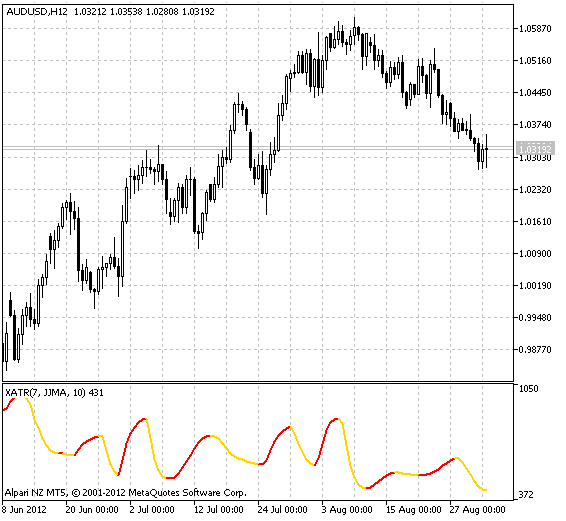 Fig.1 El indicador ColorXATR