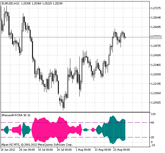 Fig.1 The XPercentR-PCR Indicator