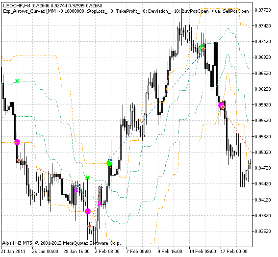 Fig. 1. The instances of history of deals on the chart.