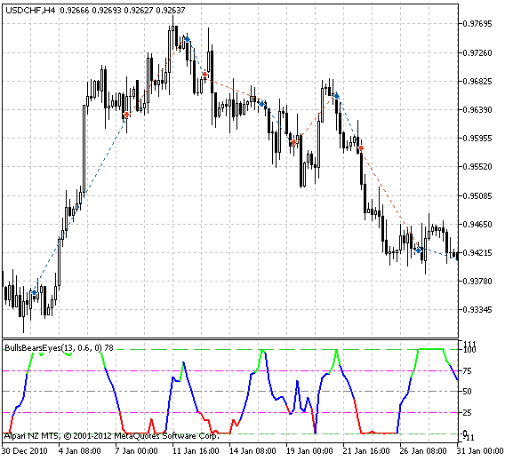 Fig. 1. The instances of history of deals on the chart.