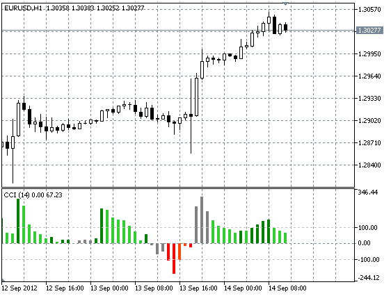 CCI_DrawMode - Draw Histogram