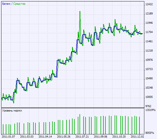 Fig. 2. Charts of testing results