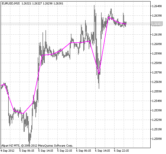 Fig.1 The iClose_HTF Indicator