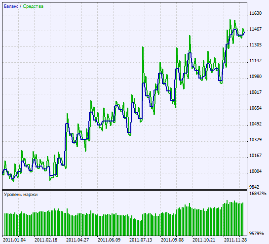 Fig. 2. Gráfico de resultados do teste