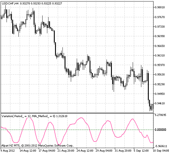 Fig.1 The DigVariation indicator