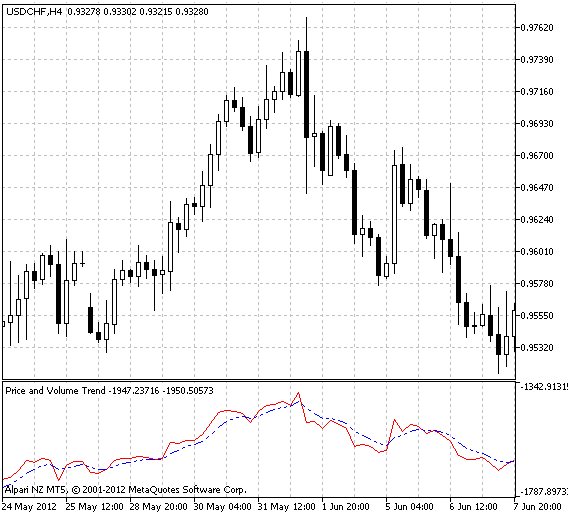 Fig.1 Indicador XPVT