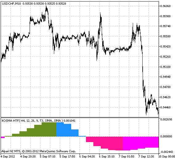 Fig.1 Indicador ColorXOSMA_HTF