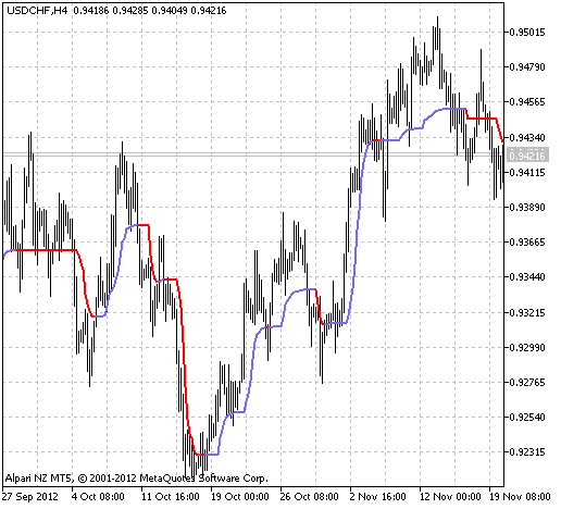 Fig.1 AML indicator