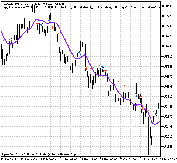 Fig. 1. Examples of deals on the chart