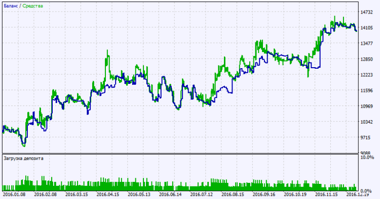 Abb. 2. Chart der Testergebnisse